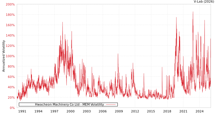graph of Hwacheon Machinery Co Ltd MEM