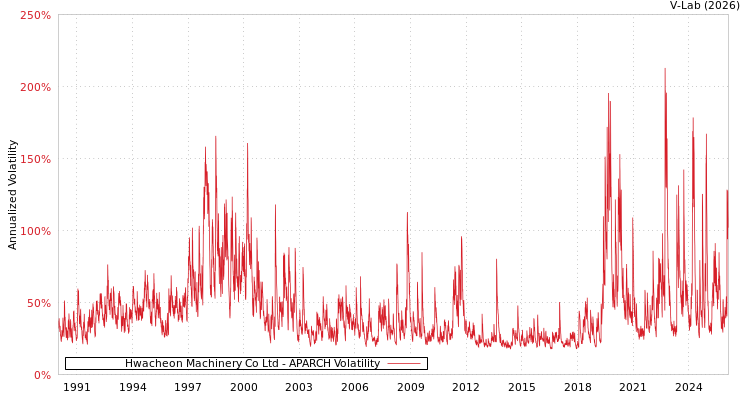 graph of Hwacheon Machinery Co Ltd APARCH
