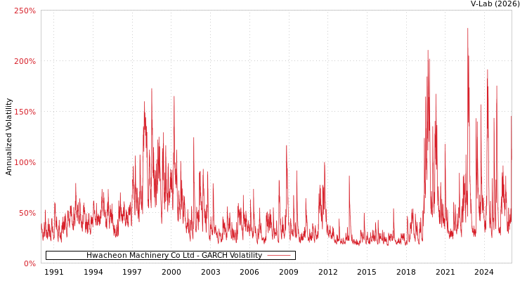 graph of Hwacheon Machinery Co Ltd GARCH