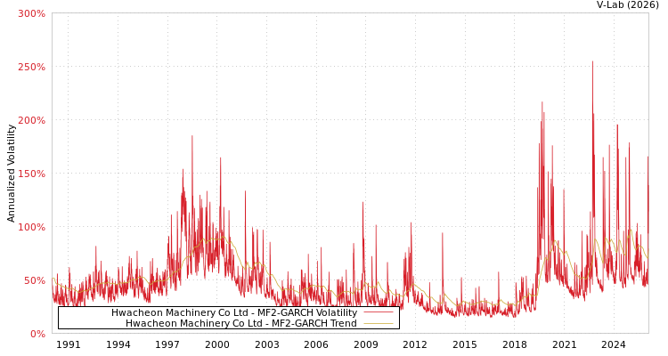 graph of Hwacheon Machinery Co Ltd MF2-GARCH