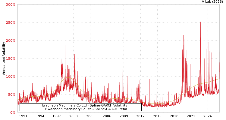 graph of Hwacheon Machinery Co Ltd SGARCH