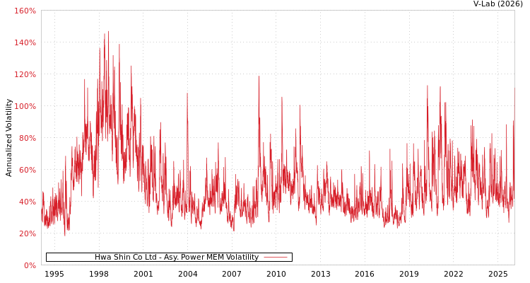 graph of Hwa Shin Co Ltd APMEM