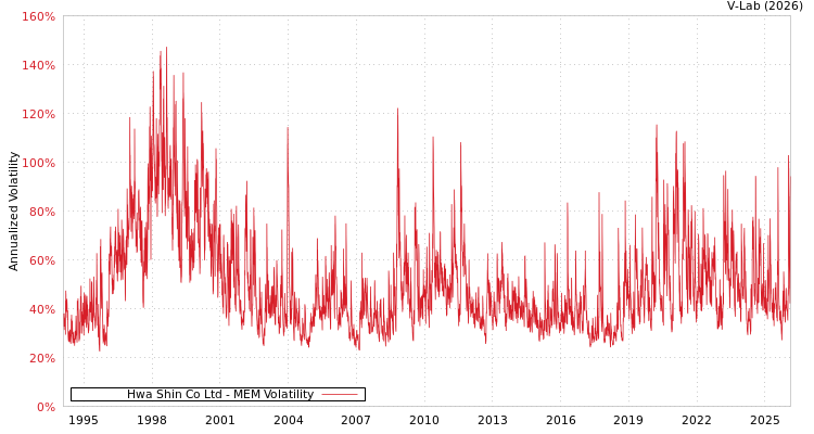 graph of Hwa Shin Co Ltd MEM