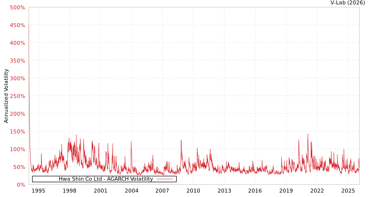 graph of Hwa Shin Co Ltd AGARCH