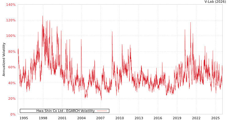graph of Hwa Shin Co Ltd EGARCH