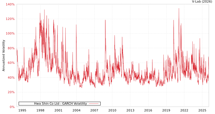 graph of Hwa Shin Co Ltd GARCH