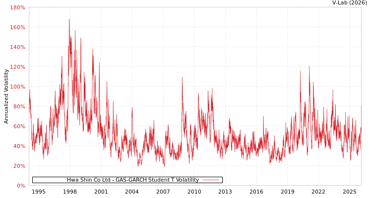 graph of Hwa Shin Co Ltd GAS-GARCH-T