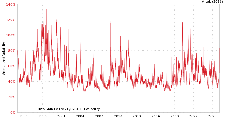 graph of Hwa Shin Co Ltd GJR-GARCH