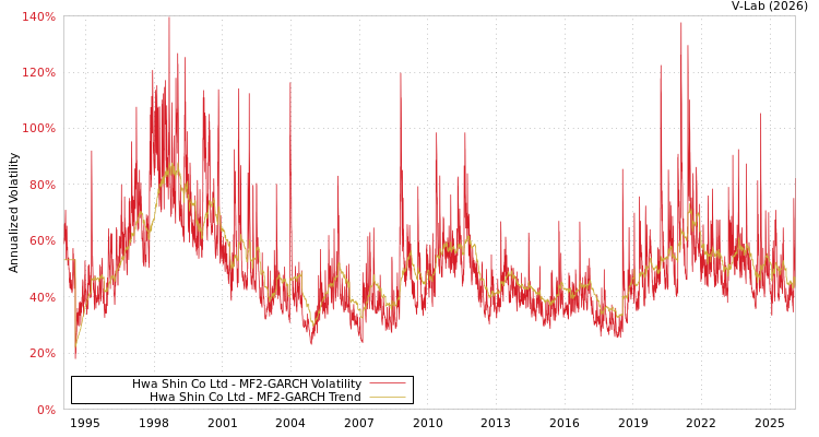 graph of Hwa Shin Co Ltd MF2-GARCH