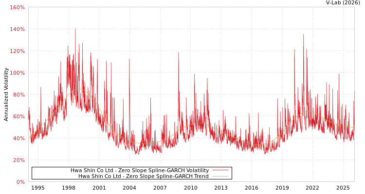 graph of Hwa Shin Co Ltd S0GARCH