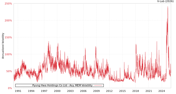 graph of Pyung Hwa Holdings Co Ltd AMEM