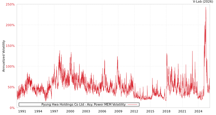 graph of Pyung Hwa Holdings Co Ltd APMEM