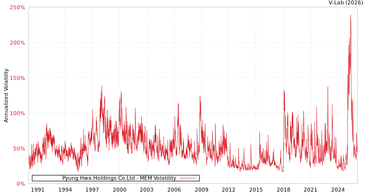 graph of Pyung Hwa Holdings Co Ltd MEM