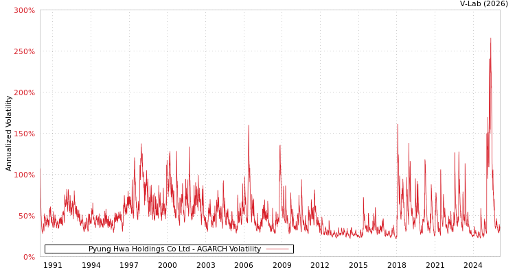 graph of Pyung Hwa Holdings Co Ltd AGARCH