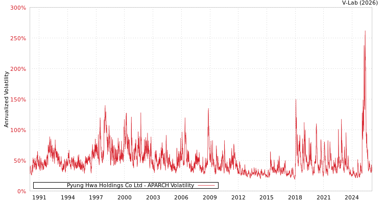 graph of Pyung Hwa Holdings Co Ltd APARCH