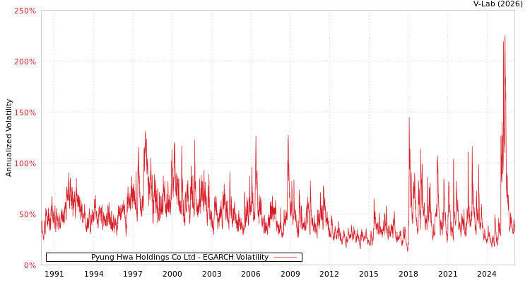 graph of Pyung Hwa Holdings Co Ltd EGARCH