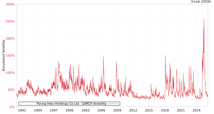 graph of Pyung Hwa Holdings Co Ltd GARCH