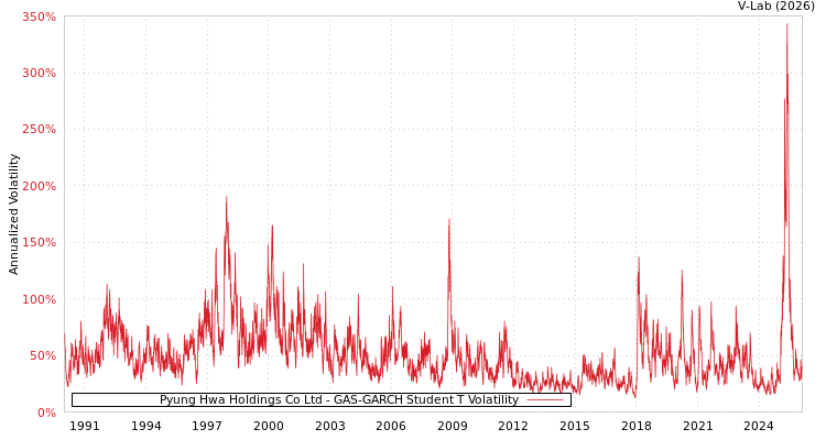 graph of Pyung Hwa Holdings Co Ltd GAS-GARCH-T