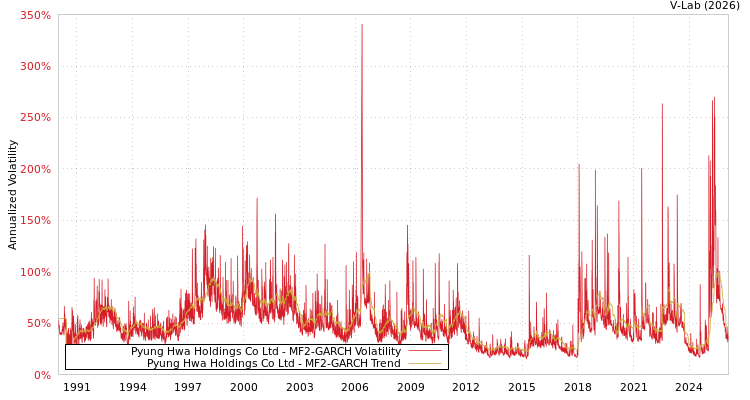 graph of Pyung Hwa Holdings Co Ltd MF2-GARCH