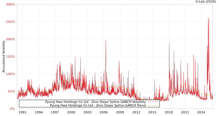 graph of Pyung Hwa Holdings Co Ltd S0GARCH