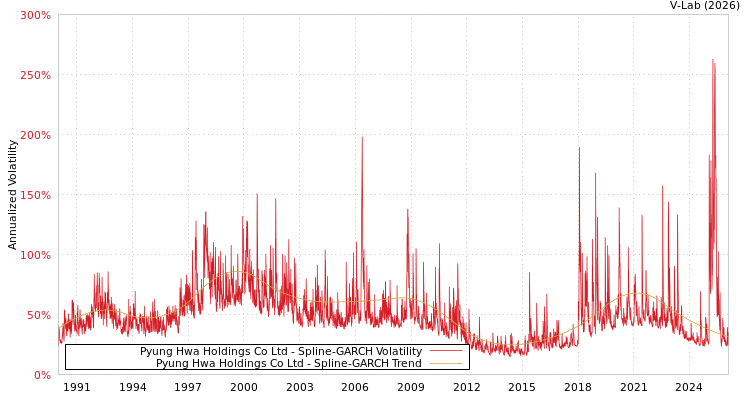 graph of Pyung Hwa Holdings Co Ltd SGARCH
