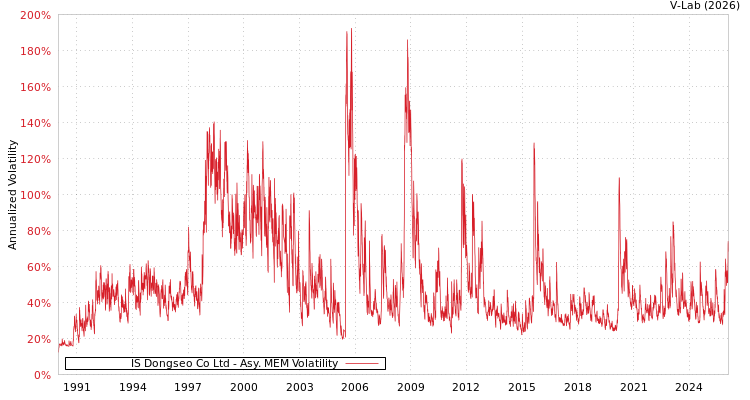 graph of IS Dongseo Co Ltd AMEM