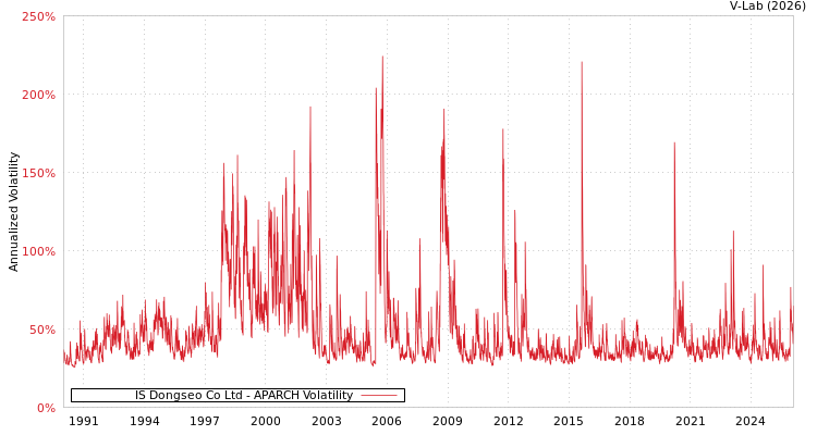 graph of IS Dongseo Co Ltd APARCH