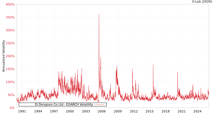 graph of IS Dongseo Co Ltd EGARCH