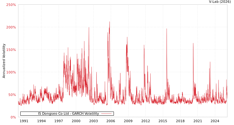 graph of IS Dongseo Co Ltd GARCH