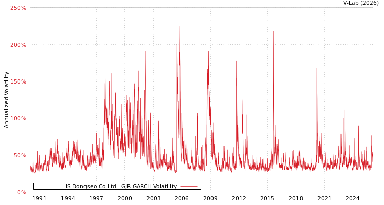graph of IS Dongseo Co Ltd GJR-GARCH