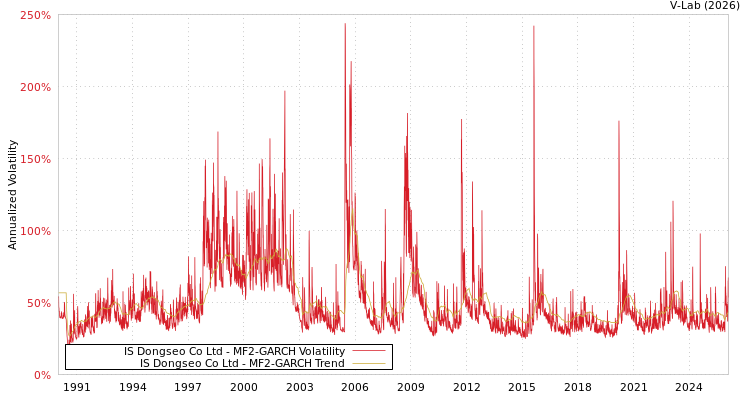 graph of IS Dongseo Co Ltd MF2-GARCH