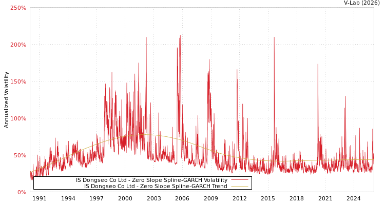 graph of IS Dongseo Co Ltd S0GARCH