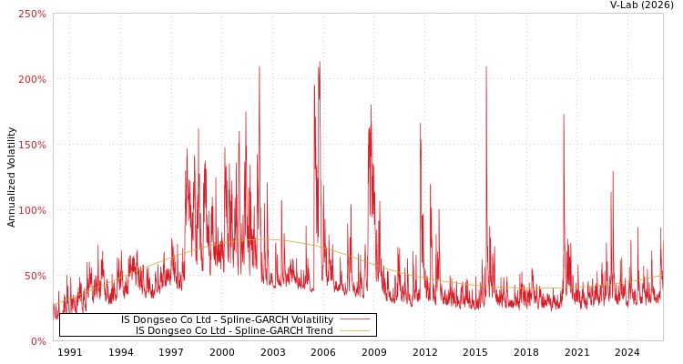 graph of IS Dongseo Co Ltd SGARCH