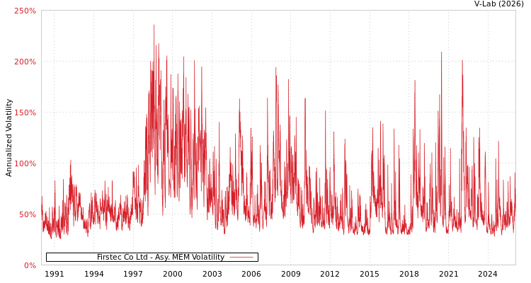 graph of Firstec Co Ltd AMEM