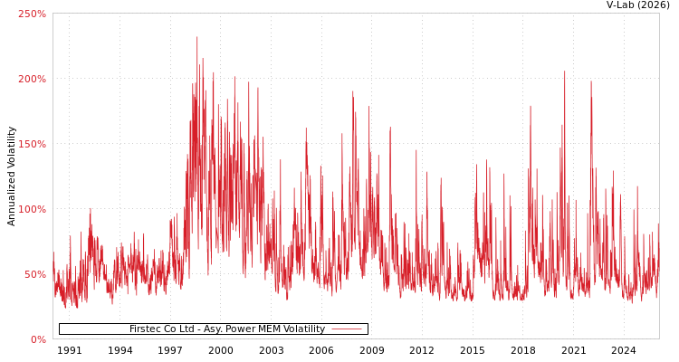 graph of Firstec Co Ltd APMEM