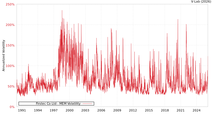 graph of Firstec Co Ltd MEM