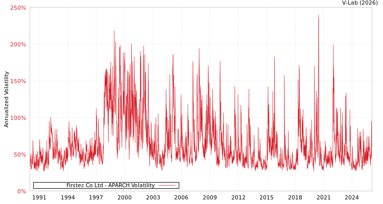 graph of Firstec Co Ltd APARCH