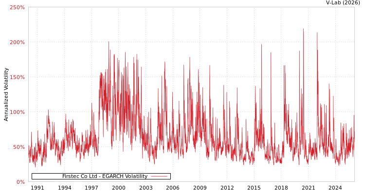 graph of Firstec Co Ltd EGARCH