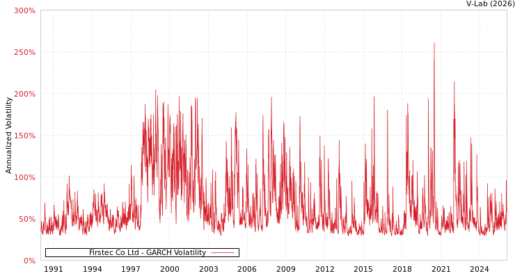 graph of Firstec Co Ltd GARCH