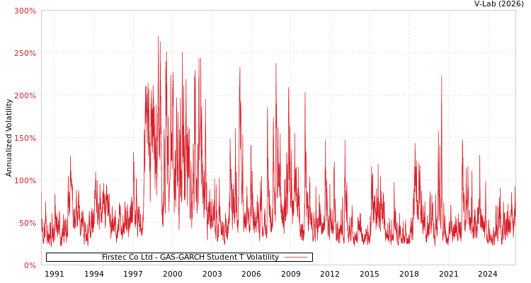 graph of Firstec Co Ltd GAS-GARCH-T