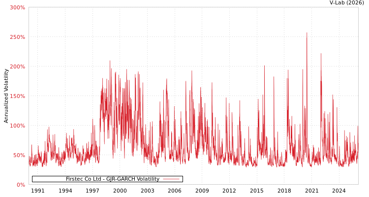 graph of Firstec Co Ltd GJR-GARCH