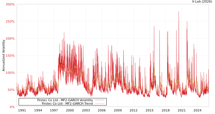 graph of Firstec Co Ltd MF2-GARCH
