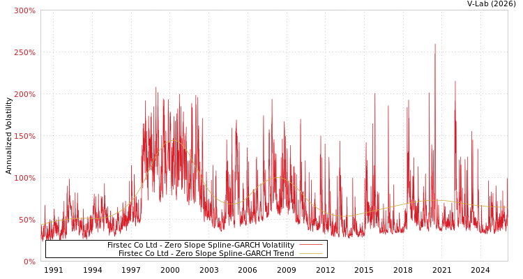 graph of Firstec Co Ltd S0GARCH