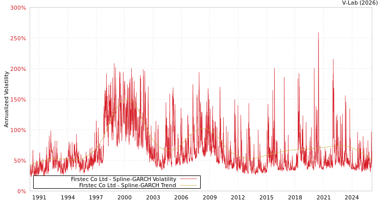 graph of Firstec Co Ltd SGARCH
