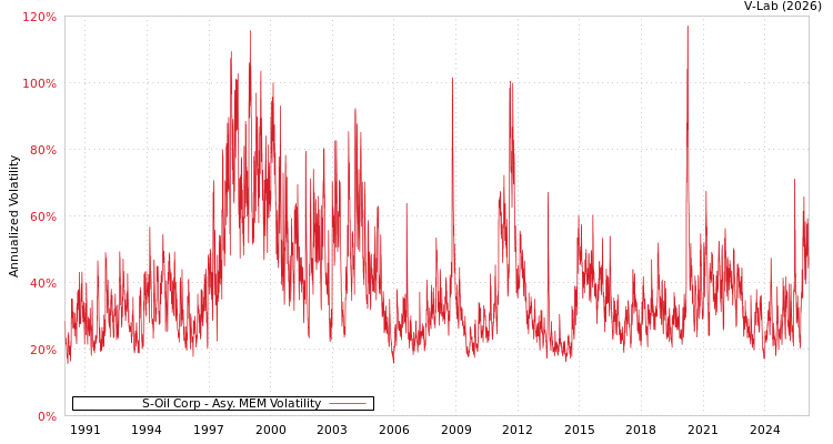 graph of S-Oil Corp AMEM