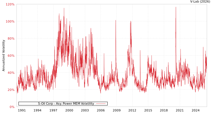 graph of S-Oil Corp APMEM