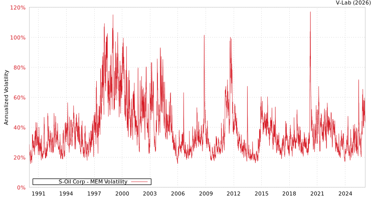 graph of S-Oil Corp MEM