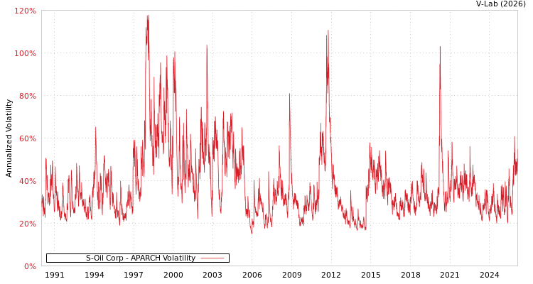 graph of S-Oil Corp APARCH