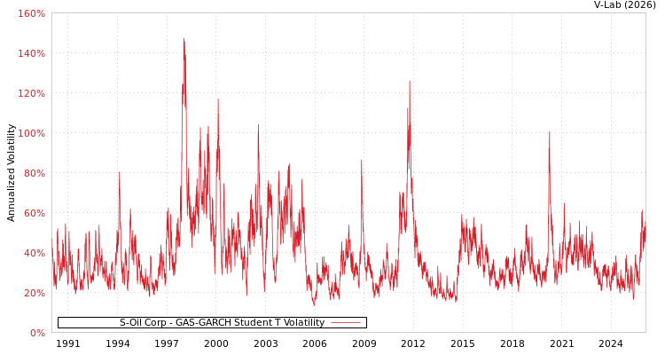 graph of S-Oil Corp GAS-GARCH-T