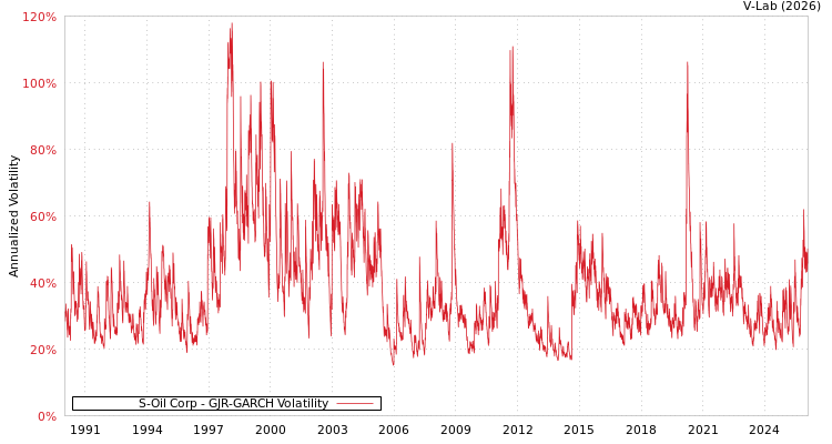 graph of S-Oil Corp GJR-GARCH